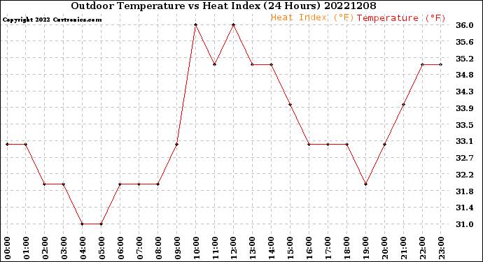 Milwaukee Weather Outdoor Temperature<br>vs Heat Index<br>(24 Hours)