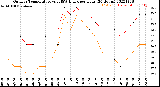 Milwaukee Weather Outdoor Temperature<br>vs THSW Index<br>per Hour<br>(24 Hours)