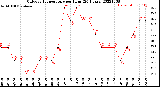 Milwaukee Weather Outdoor Temperature<br>per Hour<br>(24 Hours)