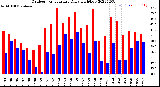 Milwaukee Weather Outdoor Temperature<br>Daily High/Low