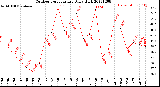 Milwaukee Weather Outdoor Temperature<br>Daily High