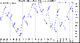 Milwaukee Weather Outdoor Temperature<br>Daily Low