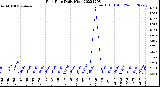 Milwaukee Weather Rain Rate<br>Daily High