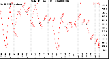 Milwaukee Weather Solar Radiation<br>Daily