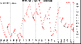 Milwaukee Weather THSW Index<br>Daily High