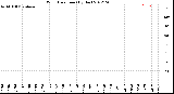 Milwaukee Weather Wind Direction<br>(By Day)