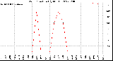 Milwaukee Weather Wind Direction<br>(By Month)