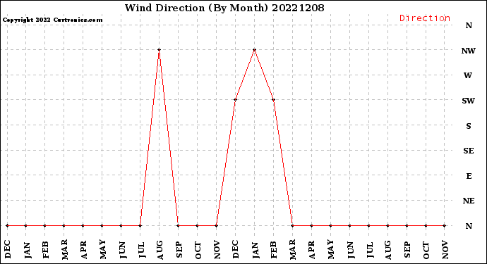 Milwaukee Weather Wind Direction<br>(By Month)