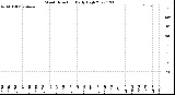 Milwaukee Weather Wind Direction<br>Daily High