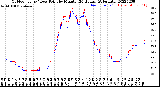 Milwaukee Weather Outdoor Temp / Dew Point<br>by Minute<br>(24 Hours) (Alternate)