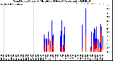 Milwaukee Weather Wind Speed/Gusts<br>by Minute<br>(24 Hours) (Alternate)