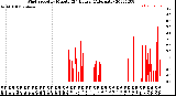 Milwaukee Weather Wind Speed<br>by Minute<br>(24 Hours) (Alternate)