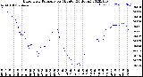 Milwaukee Weather Barometric Pressure<br>per Minute<br>(24 Hours)