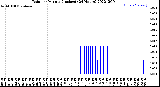 Milwaukee Weather Rain<br>per Minute<br>(Inches)<br>(24 Hours)