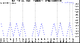 Milwaukee Weather Rain<br>15 Minute Average<br>(Inches)<br>Past 6 Hours