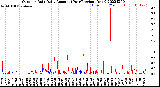 Milwaukee Weather Outdoor Rain<br>Daily Amount<br>(Past/Previous Year)