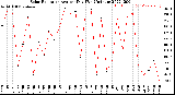 Milwaukee Weather Solar Radiation<br>Avg per Day W/m2/minute