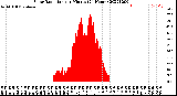 Milwaukee Weather Solar Radiation<br>per Minute<br>(24 Hours)