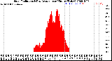 Milwaukee Weather Solar Radiation<br>& Day Average<br>per Minute<br>(Today)