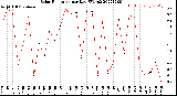 Milwaukee Weather Solar Radiation<br>per Day KW/m2