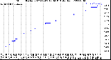 Milwaukee Weather Storm<br>Started 2022-12-09 12:34:13<br>Total Rain