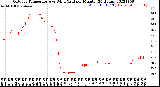 Milwaukee Weather Outdoor Temperature<br>vs Wind Chill<br>per Minute<br>(24 Hours)