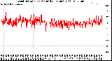 Milwaukee Weather Wind Direction<br>Normalized<br>(24 Hours) (Old)