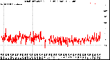 Milwaukee Weather Wind Direction<br>(24 Hours) (Raw)