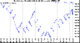 Milwaukee Weather Barometric Pressure<br>per Hour<br>(24 Hours)