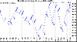 Milwaukee Weather Barometric Pressure<br>Daily High