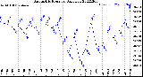 Milwaukee Weather Barometric Pressure<br>Daily Low