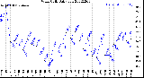 Milwaukee Weather Wind Chill<br>Daily Low