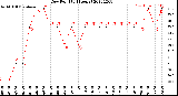 Milwaukee Weather Dew Point<br>(24 Hours)