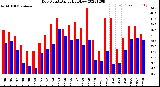 Milwaukee Weather Dew Point<br>Daily High/Low