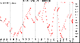 Milwaukee Weather Dew Point<br>Daily High