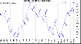 Milwaukee Weather Dew Point<br>Daily Low