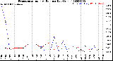 Milwaukee Weather Evapotranspiration<br>vs Rain per Day<br>(Inches)