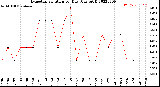 Milwaukee Weather Evapotranspiration<br>per Day (Ozs sq/ft)