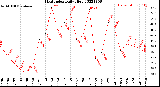 Milwaukee Weather Heat Index<br>Daily High