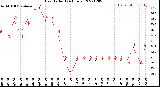 Milwaukee Weather Heat Index<br>(24 Hours)