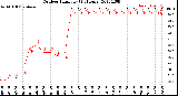 Milwaukee Weather Outdoor Humidity<br>(24 Hours)