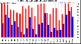 Milwaukee Weather Outdoor Humidity<br>Daily High/Low