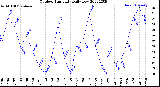 Milwaukee Weather Outdoor Humidity<br>Daily Low