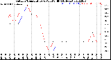 Milwaukee Weather Outdoor Temperature<br>vs Wind Chill<br>(24 Hours)