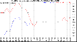 Milwaukee Weather Outdoor Temperature<br>vs Dew Point<br>(24 Hours)