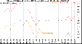 Milwaukee Weather Outdoor Temperature<br>vs THSW Index<br>per Hour<br>(24 Hours)