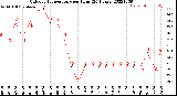 Milwaukee Weather Outdoor Temperature<br>per Hour<br>(24 Hours)