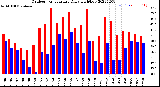 Milwaukee Weather Outdoor Temperature<br>Daily High/Low