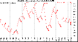 Milwaukee Weather Outdoor Temperature<br>Daily High