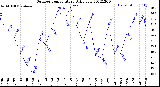 Milwaukee Weather Outdoor Temperature<br>Daily Low